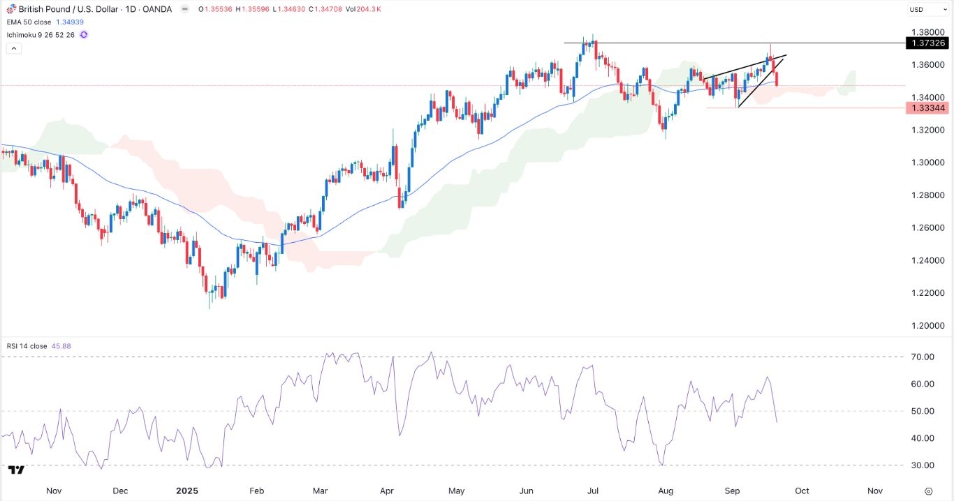 【XM Market Review】--GBP/USD Forex Signal: Rising Wedge Pattern Points to More Downside(图1) 【XM Market Review】--GBP/USD Forex Signal: Rising Wedge Pattern Points to More Downside(图1)