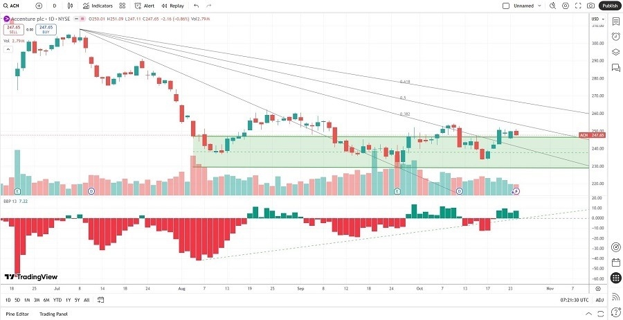 【XM Market Review】--Accenture (ACN) Stock Signal: Is It Time to Buy at Current Support?(图2) 【XM Market Review】--Accenture (ACN) Stock Signal: Is It Time to Buy at Current Support?(图2)