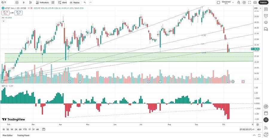 【XM Market Analysis】--AT&T (T) Stock Signal: Should You Dial It Up?(图1) 【XM Market Analysis】--AT&T (T) Stock Signal: Should You Dial It Up?(图1)