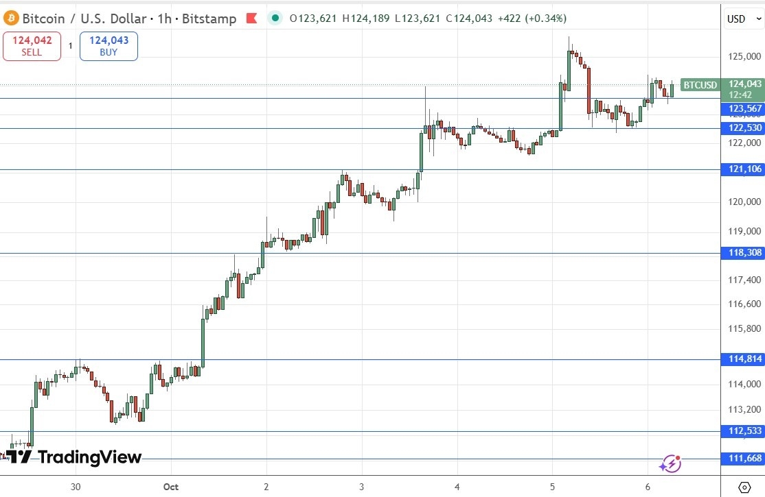 【XM Decision Analysis】--BTC/USD Forex Signal: Strongly Bullish Above $123,567(图1) 【XM Decision Analysis】--BTC/USD Forex Signal: Strongly Bullish Above $123,567(图1)