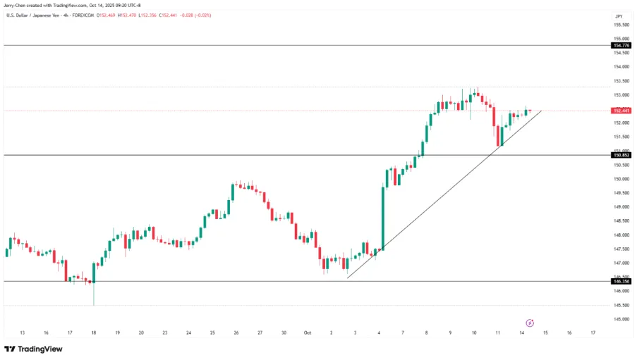 【XM外汇平台】：【今日重点关注】金银势不可挡，TACO交易助力美股反弹(图3)