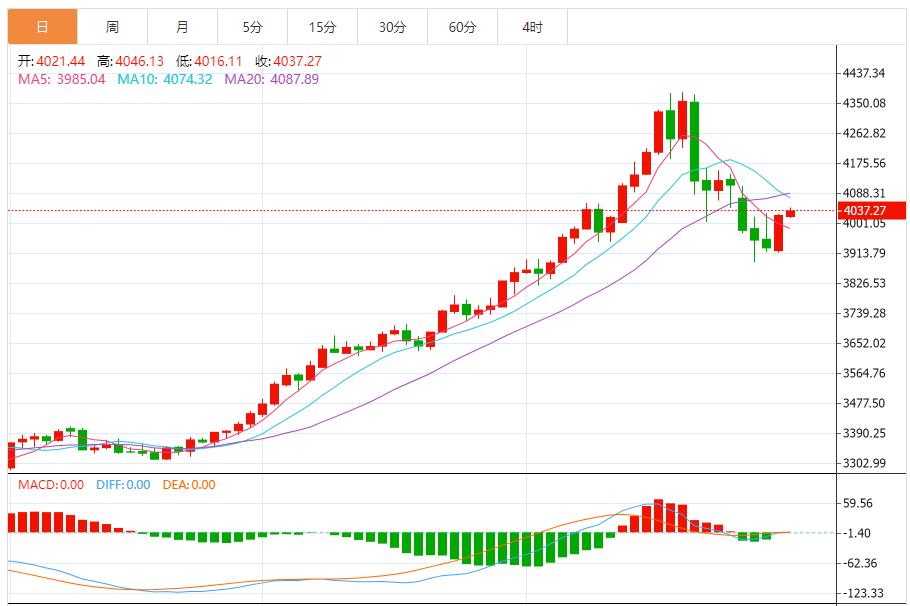 【XM官网】：黄金反转信号初现，短期趋势转向偏多(图1)
