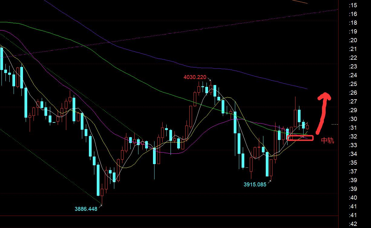 【XM外汇】：今日黄金上下乱跳难延续，今晚小时线中轨是关键(图1)