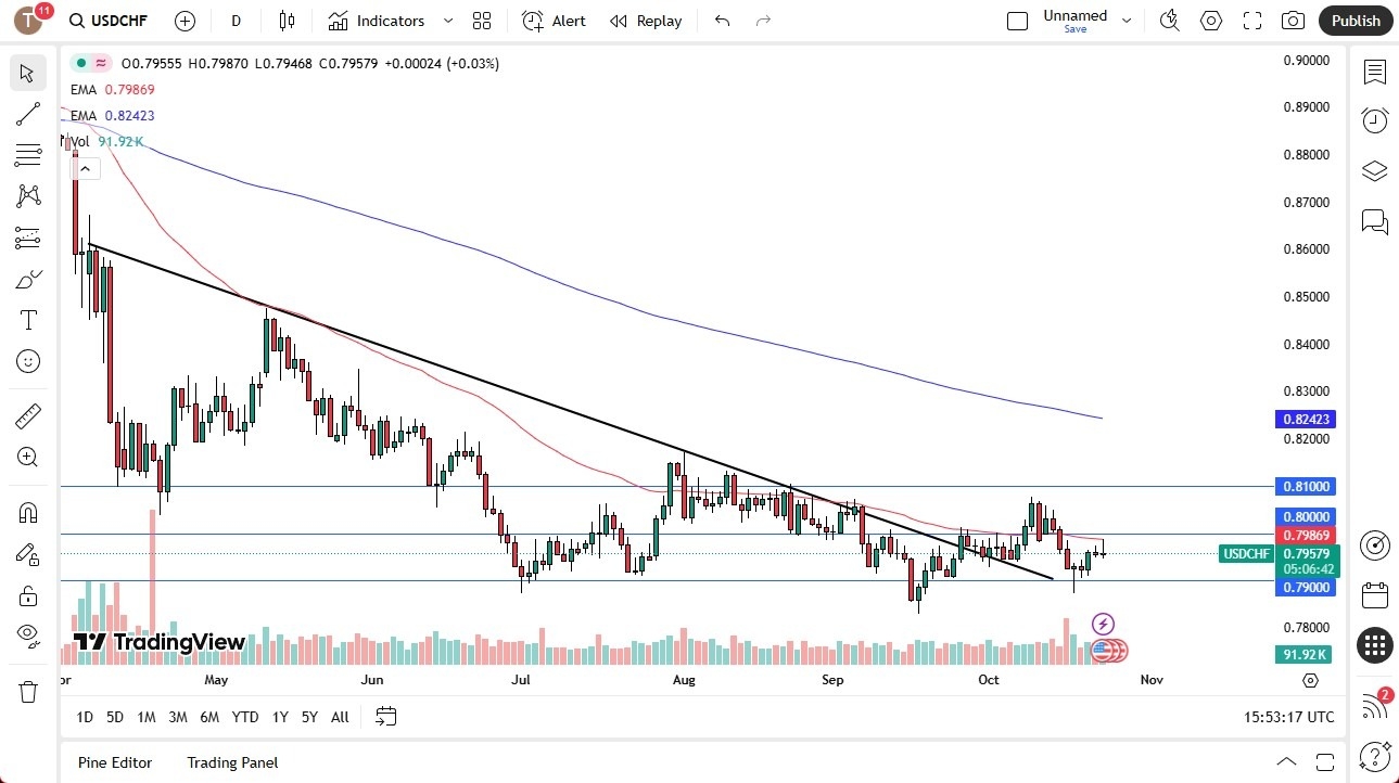 【XM Forex】--USD/CHF Forecast: Gives Back Initial Gains(图1) 【XM Forex】--USD/CHF Forecast: Gives Back Initial Gains(图1)