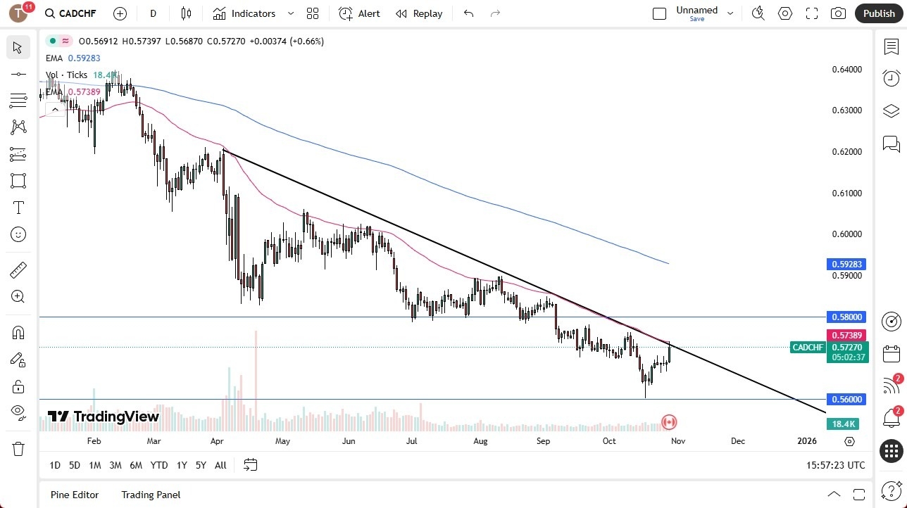 【XM Market Analysis】--CAD/CHF Forex Signal: Launches Higher into Resistance(图1)