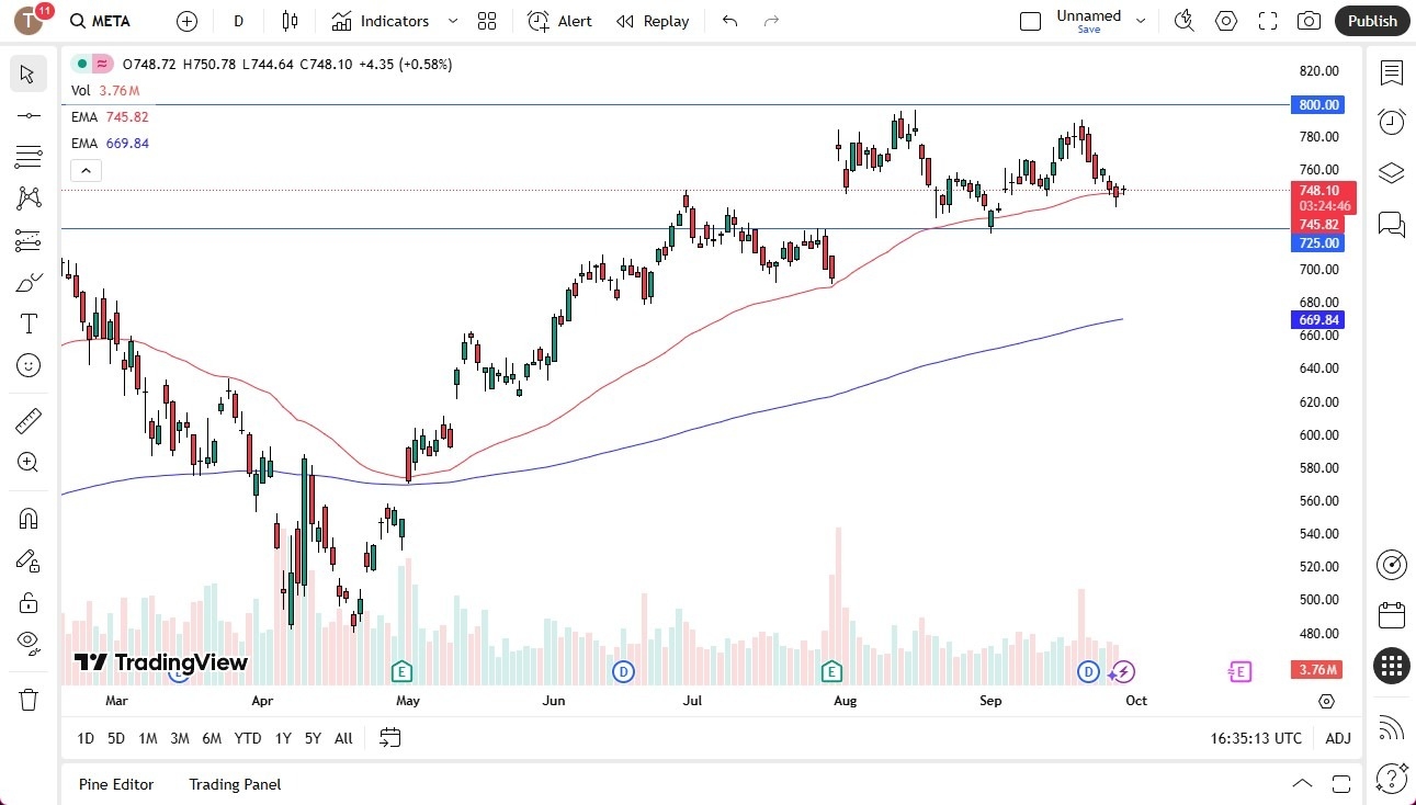 【XM Group】--Meta Forecast: Price Stalls Near 50-Day EMA(图1)