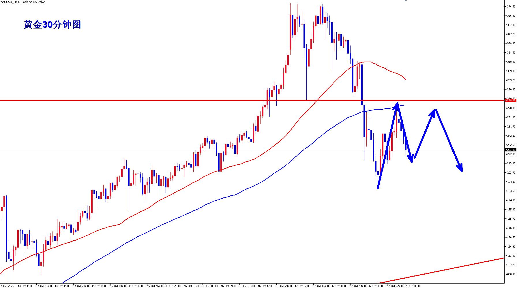 【XM Group】:黄金短线开始调整,早盘反弹继续空!(图2) 【XM Group】:黄金短线开始调整,早盘反弹继续空!(图2)