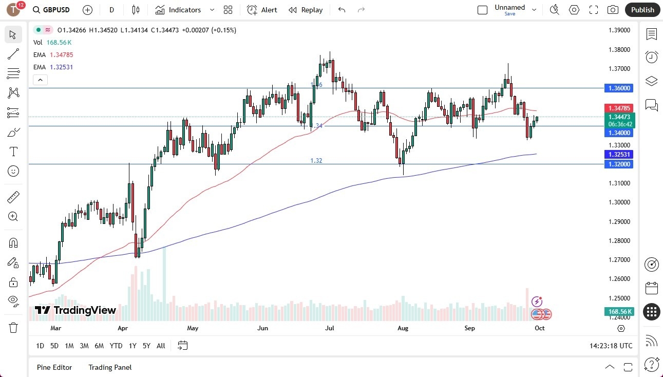 【XM Decision Analysis】--British Pound Rallies on Tuesday(图1) 【XM Decision Analysis】--British Pound Rallies on Tuesday(图1)