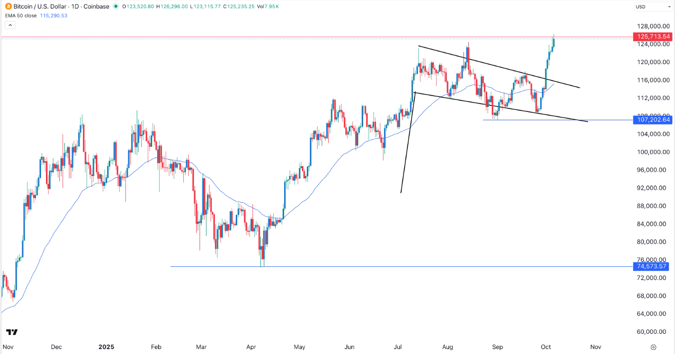 【XM Forex】--BTC/USD Forex Signal: Bitcoin Price Rally to Continue(图1)