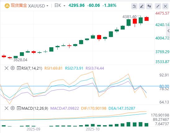 【XM外汇决策分析】:金价盘中跌破4300,美元关口后似乎很脆弱(图1) 【XM外汇决策分析】:金价盘中跌破4300,美元关口后似乎很脆弱(图1)