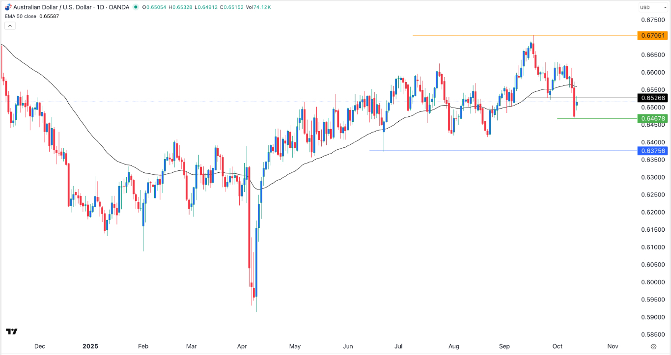 【XM Market Review】--AUD/USD Signal: Harami Candlestick Pattern Forms(图1)