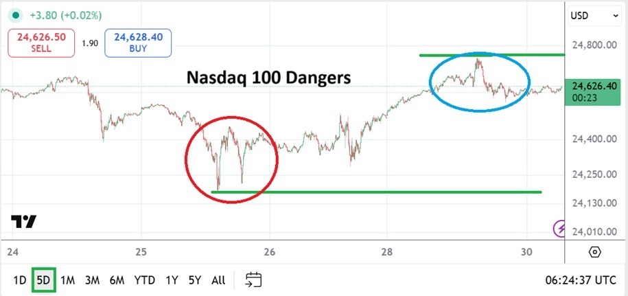 【XM Market Analysis】--Nasdaq Analysis: Dangerous Conditions Lurk for Traders Near-Term(图1)