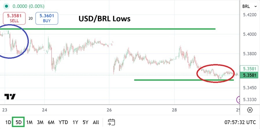 【XM Group】--USD/BRL Analysis: Lower Price Range Again Perhaps as Optimism Sparks(图1)