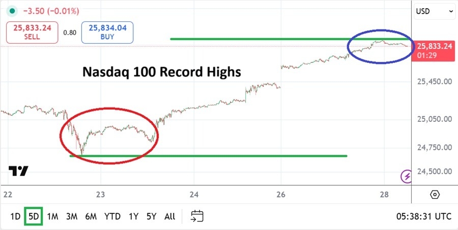 【XM Market Review】--Nasdaq 100 Analysis: New Record Highs and Optimism Fueling Momentum(图1)