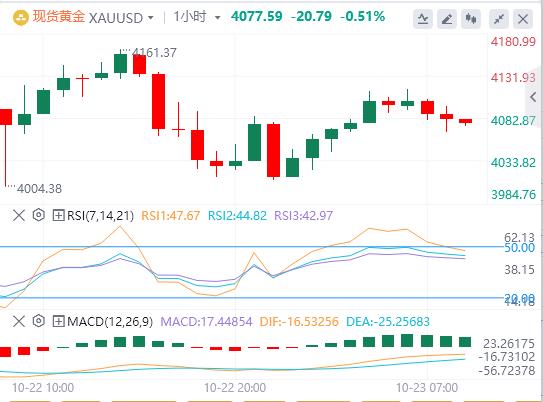 【XM外汇平台】：金银亚盘回光返照后再度回落！(图1)