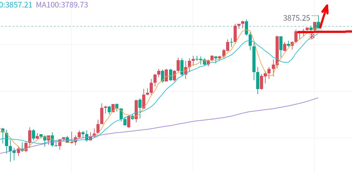 【XM外汇决策分析】：黄金，洗盘还是涨！(图1)