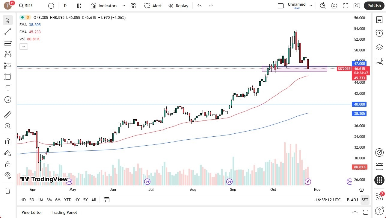 【XM Market Review】--Silver Forecast: Drops Sharply as Market Shows Signs of Fatigue(图1)
