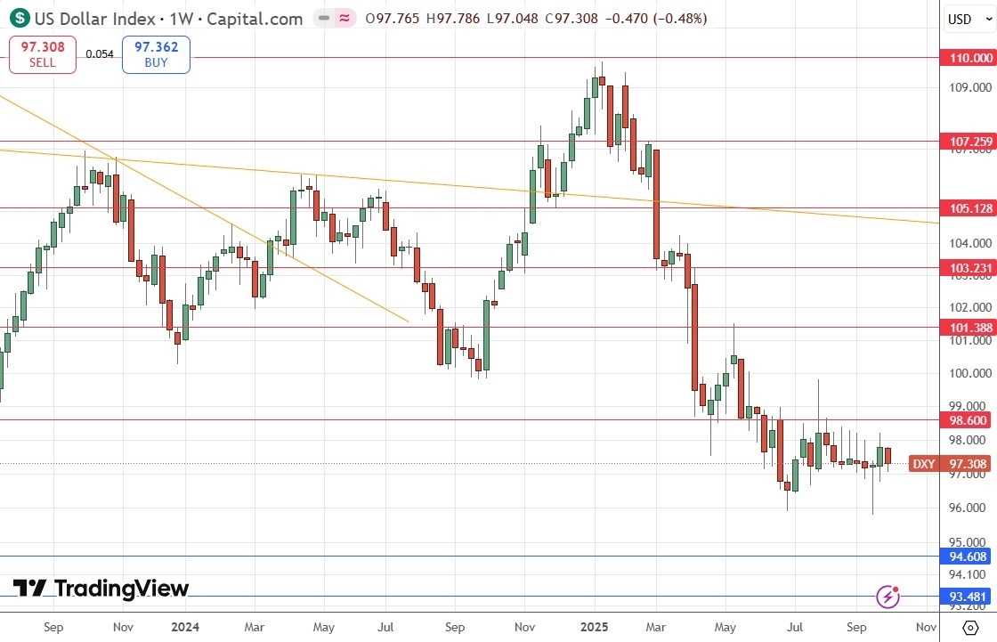 【XM Forex】--Weekly Forex Forecast – EUR/USD, USD/CAD, S&P 500 Index, NASDAQ 100 Index, Silver, Gold(图2) 【XM Forex】--Weekly Forex Forecast – EUR/USD, USD/CAD, S&P 500 Index, NASDAQ 100 Index, Silver, Gold(图2)