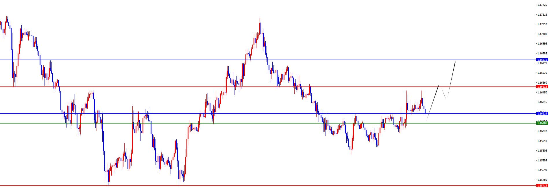 【XM官网】：黄金区间破位后才会发力，欧美短线获得支撑(图3)
