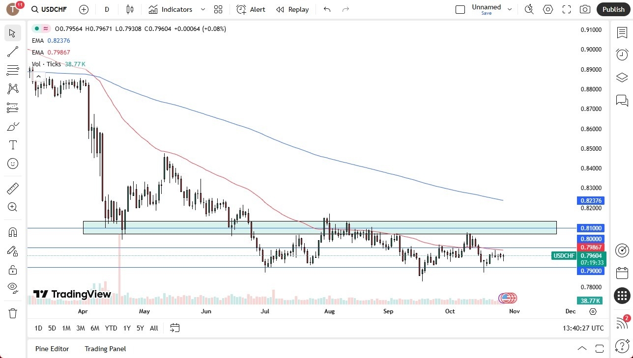 【XM Market Review】--USD/CHF Forecast: Consolidates Near 0.79 Ahead of FOMC Decision(图1)