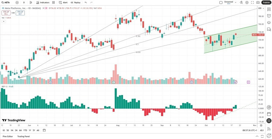 【XM Decision Analysis】--Meta Platforms (META) Stock Signal: Should You Buy Into Earnings?(图2) 【XM Decision Analysis】--Meta Platforms (META) Stock Signal: Should You Buy Into Earnings?(图2)