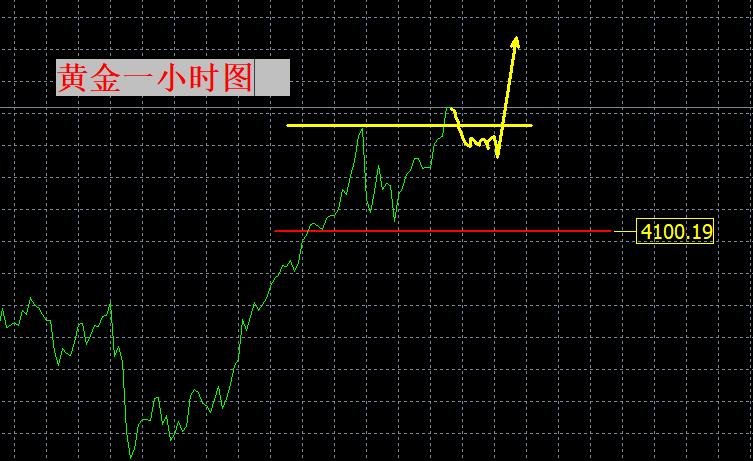 【XM外汇决策分析】：4200近在咫尺，只有跨过去才是4250！(图1)
