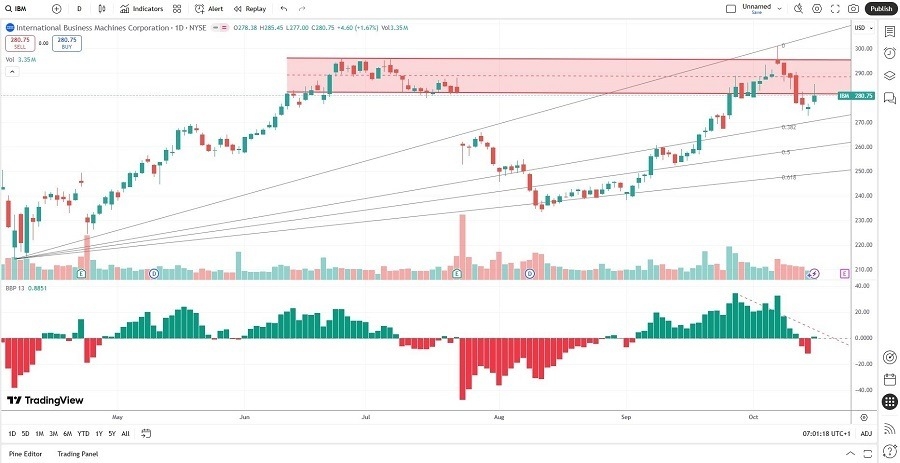 【XM Forex】--IBM (IBM) Stock Signal: Will Big Blue Turn Into Big Red?(图2) 【XM Forex】--IBM (IBM) Stock Signal: Will Big Blue Turn Into Big Red?(图2)