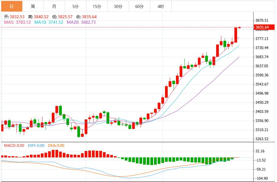 【XM外汇平台】:今日黄金价格最新技术走势分析(图1) 【XM外汇平台】:今日黄金价格最新技术走势分析(图1)