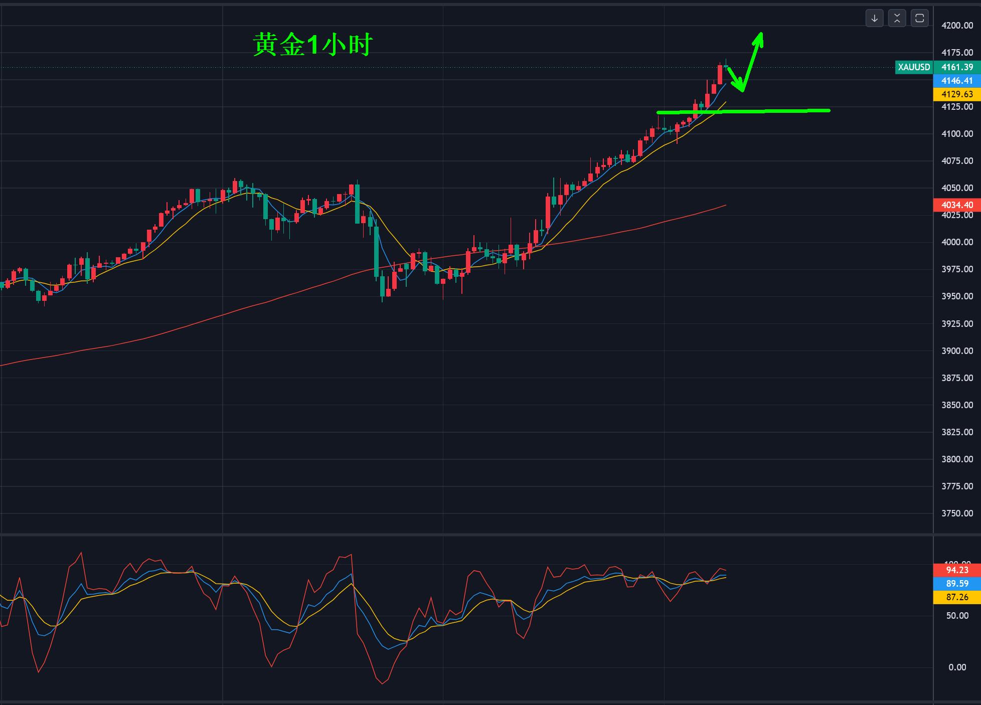 【XM外汇市场分析】：黄金，再创历史新高！！！(图1)
