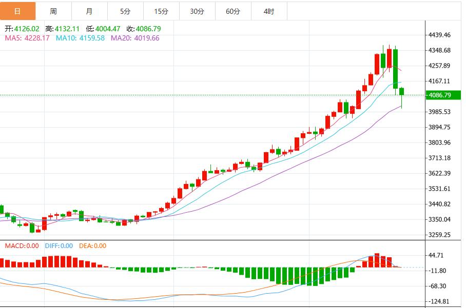 【XM外汇市场评论】:金价跌至近两周低点,美国将宣布大幅对俄制裁措施(图1) 【XM外汇市场评论】:金价跌至近两周低点,美国将宣布大幅对俄制裁措施(图1)