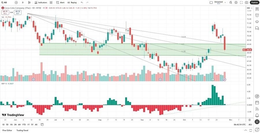 【XM Market Analysis】--Coca-Cola www.xmyoume.company (KO) Stock Signal: What’s Next After Earnings?(图2)