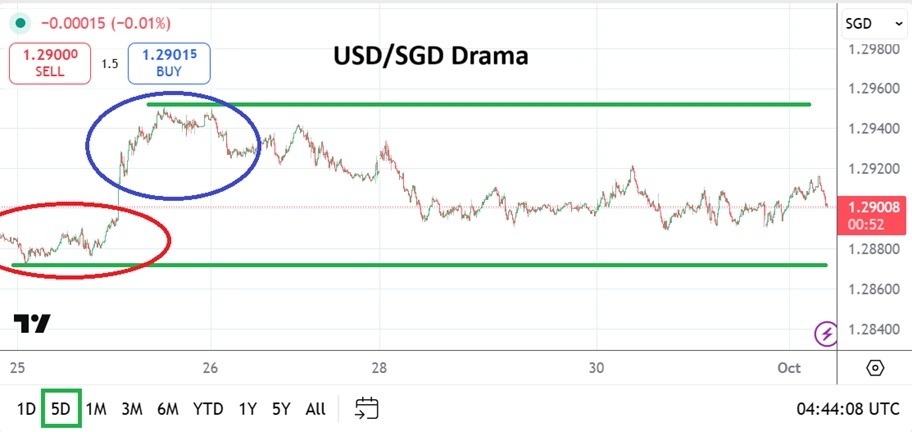 【XM Forex】--USD/SGD Analysis: Sideways Action as Traders Brace Encounter Shutdown(图1) 【XM Forex】--USD/SGD Analysis: Sideways Action as Traders Brace Encounter Shutdown(图1)