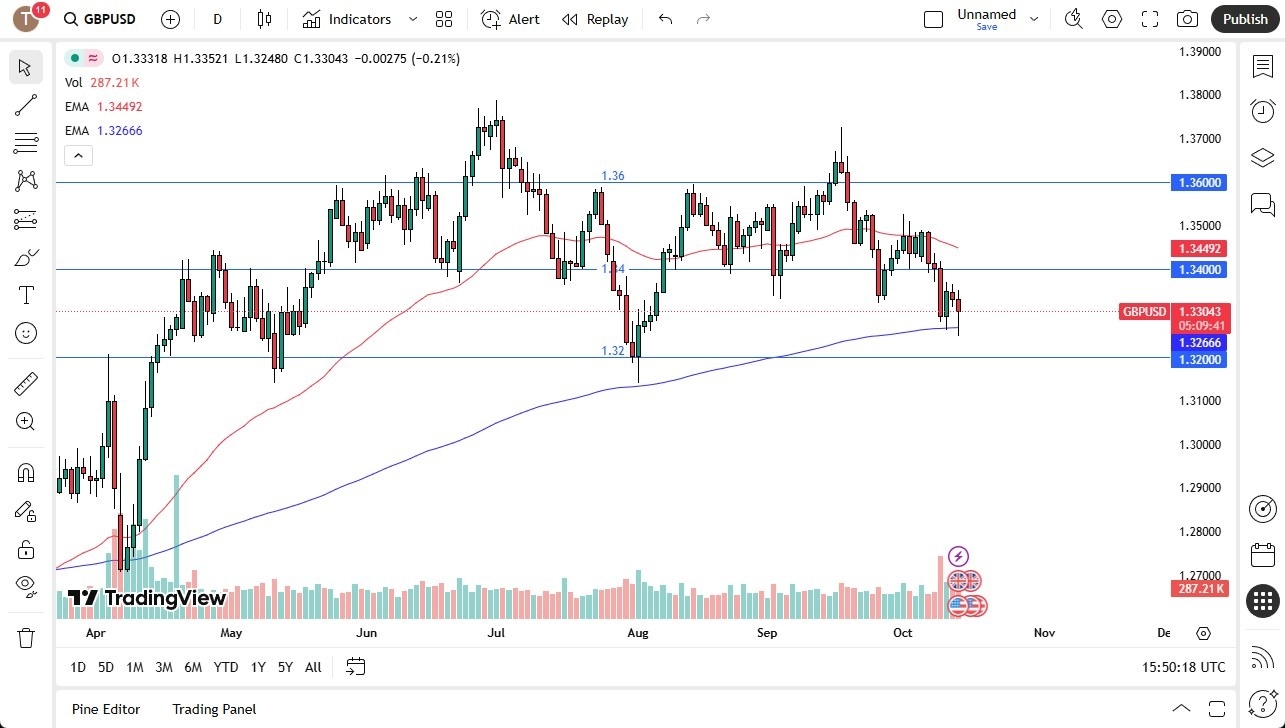 【XM Group】--GBP/USD Forecast: Pound Bounces at 200 Day EMA(图1)