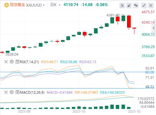【XM外汇官网】:金价在贸易紧张局势缓解和获利了结中下跌(图1) 【XM外汇官网】:金价在贸易紧张局势缓解和获利了结中下跌(图1)