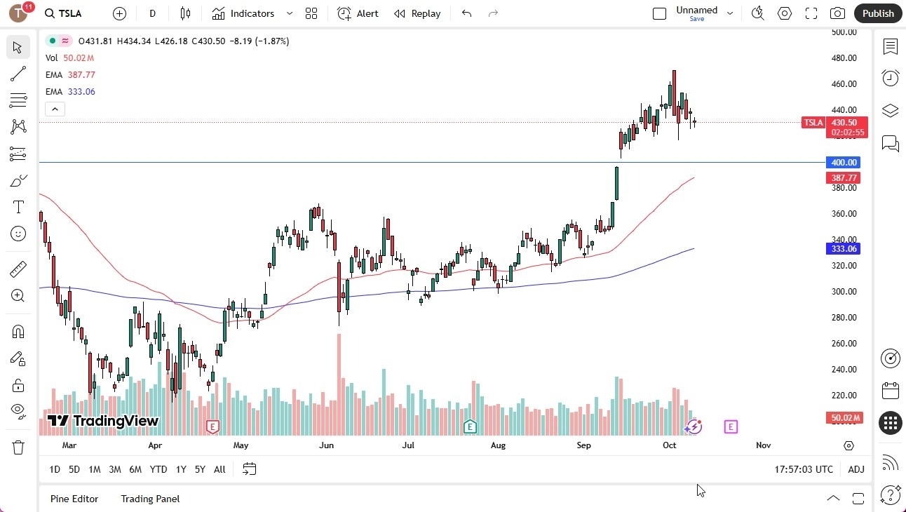 【XM Market Review】--Tesla Forecast: Slips Amid Consolidation(图1)
