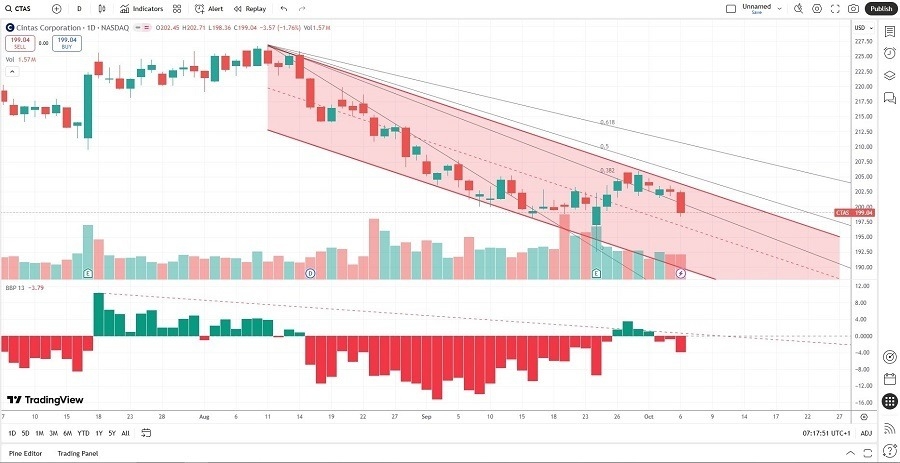 【XM Group】--Cintas Corporation (CTAS) Stock Signal: More Downside Ahead?(图1)