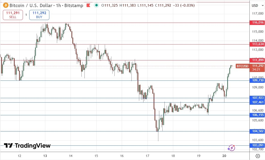 【XM Forex】--BTC/USD Forex Signal: Strong V-Shaped Bounce from 3-Month Low(图1)