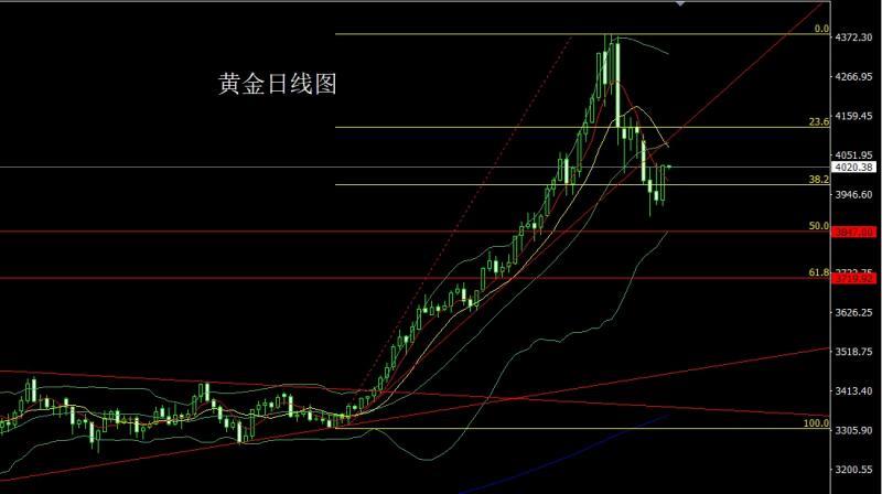 【XM Group】：日线大阳待破颈，金银回踩低多(图1)