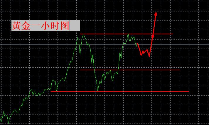 【XM外汇平台】：等待破高！(图1)