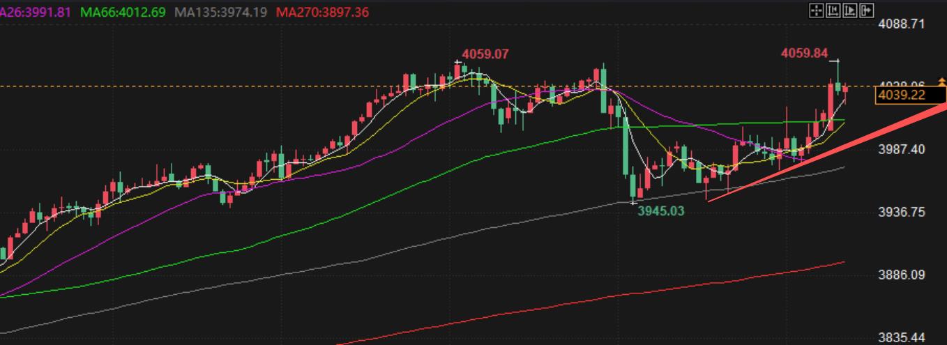 【XM外汇平台】:10.13黄金避险助推四小时上行,亚盘20为多空分界(图1) 【XM外汇平台】:10.13黄金避险助推四小时上行,亚盘20为多空分界(图1)