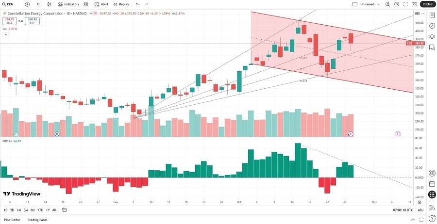 【XM Market Analysis】--Constellation Energy (CEG) Stock Signal: Should You Sell Before Earnings?(图2)