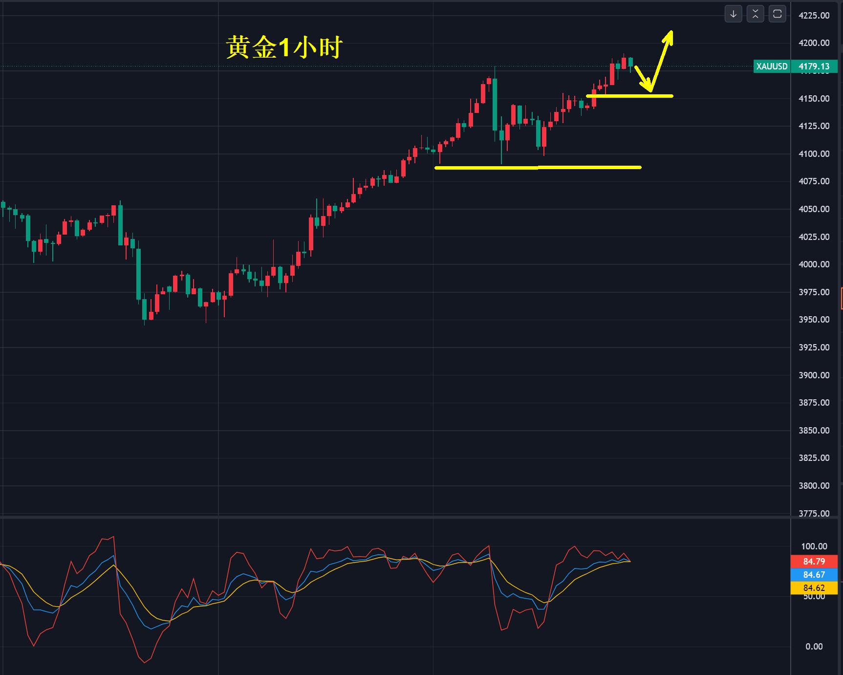 【XM外汇市场分析】:黄金,直逼4200美元!(图1) 【XM外汇市场分析】:黄金,直逼4200美元!(图1)