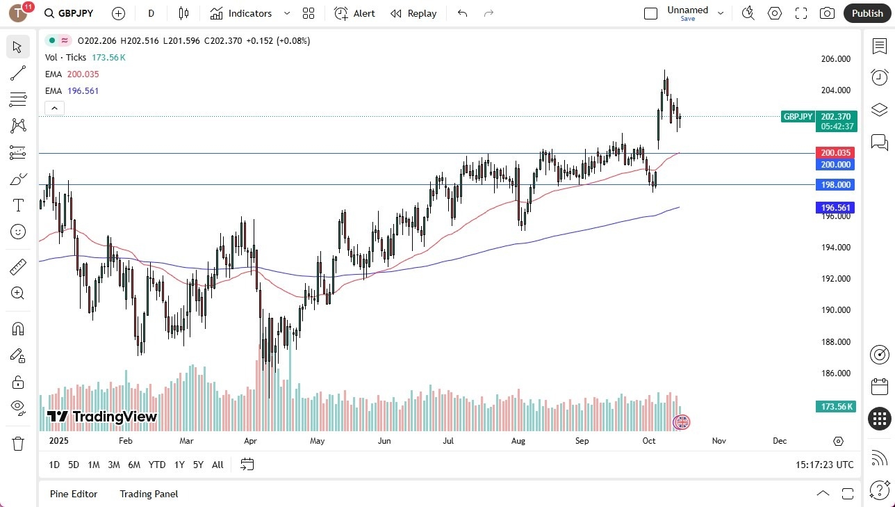 【XM Decision Analysis】--GBP/JPY Forecast: Finds Support(图1) 【XM Decision Analysis】--GBP/JPY Forecast: Finds Support(图1)