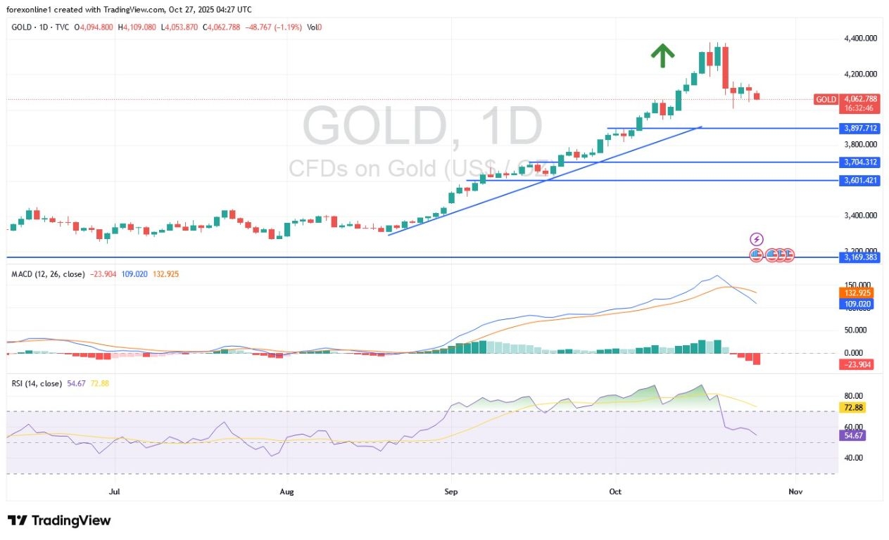 【XM Group】--Gold Analysis: Gold Price Faces $4,000 Again(图1)