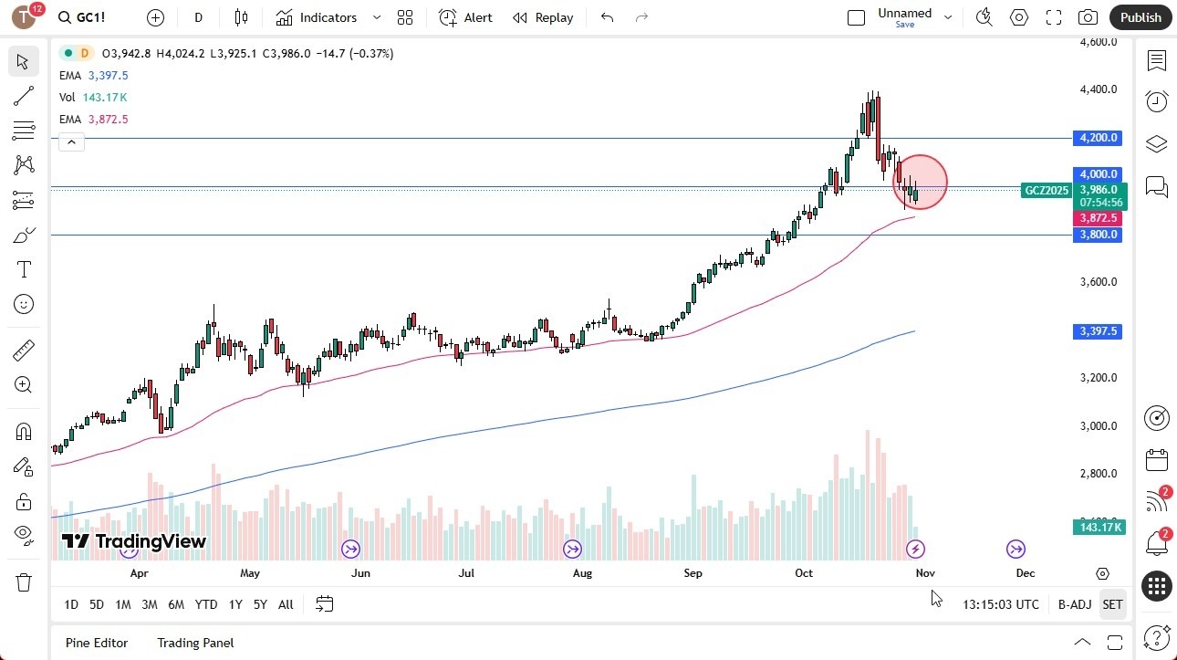 【XM Forex】--Gold Forecast: Continues to Bounce Around the $4000 Level(图1)