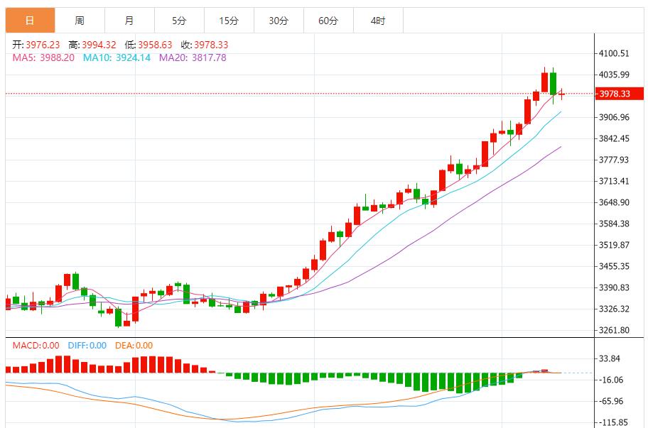 【XM官网】:金价维持看跌势头,正在修正极端超买状况(图1) 【XM官网】:金价维持看跌势头,正在修正极端超买状况(图1)