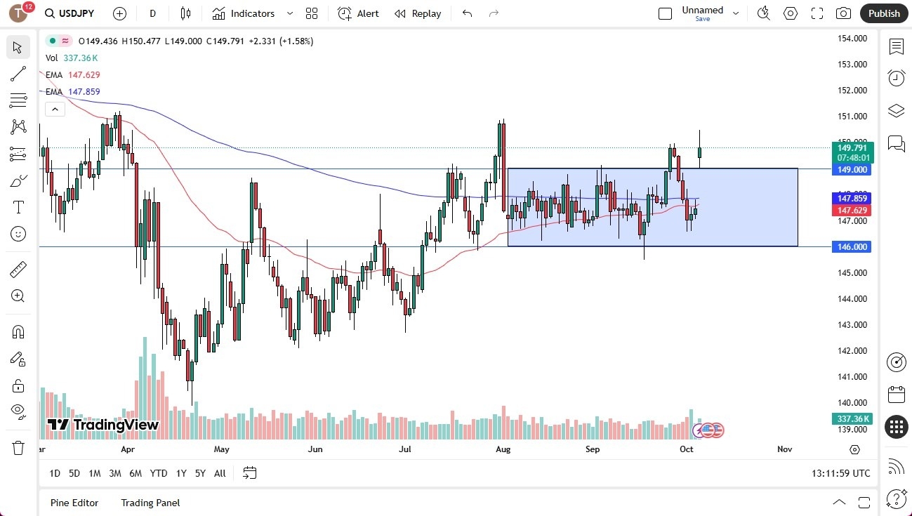 【XM Decision Analysis】--USD/JPY Forecast:US Dollar Gaps Higher Against the Yen on Monday(图1)