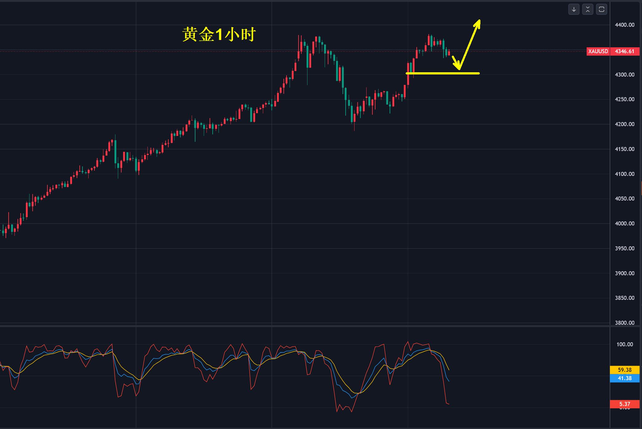 【XM外汇官网】：黄金，再次挑战4400美元！(图1)