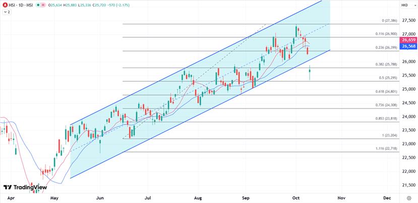 【XM官网】:关税威胁引发港股大跌,恒指五日连跌后继续寻底(图1) 【XM官网】:关税威胁引发港股大跌,恒指五日连跌后继续寻底(图1)