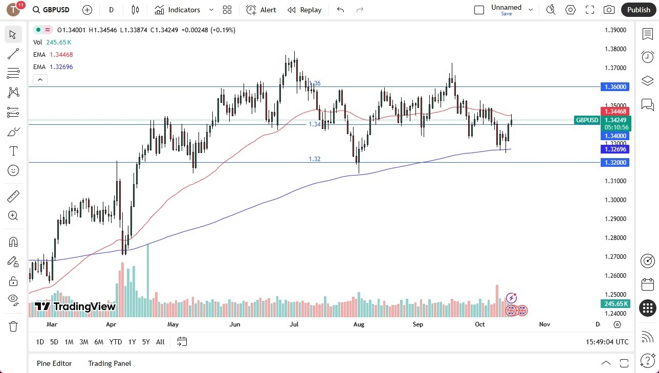 【XM Market Analysis】--GBP/USD Forecast: Market Awaits Dollar Direction(图1)